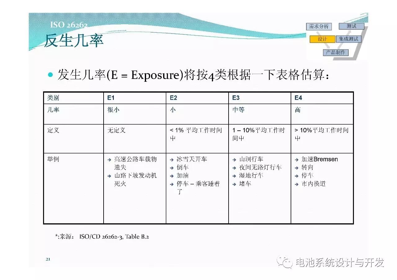 電池系統(tǒng)開發(fā)及功能安全需求的圖9