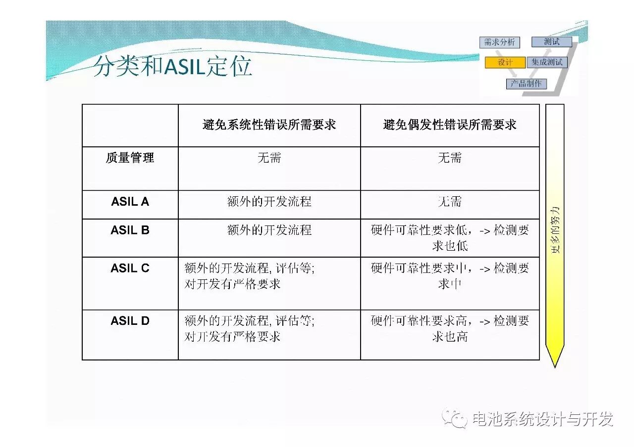 電池系統(tǒng)開發(fā)及功能安全需求的圖13