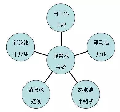 怎样把股票池加入到系统股票池