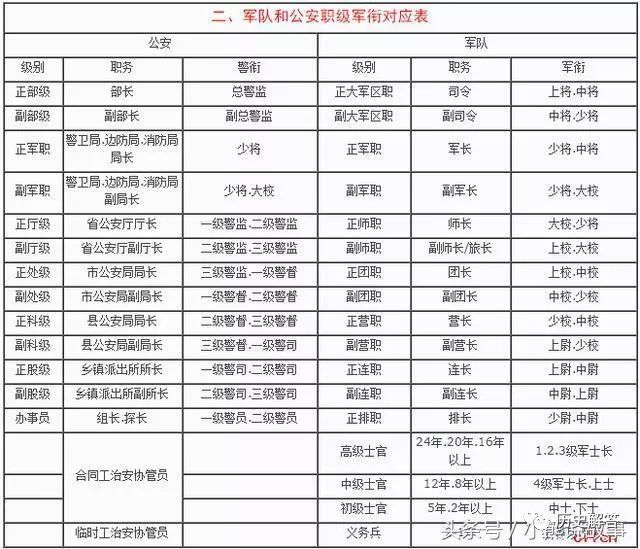 军队武警公安职级警衔军衔对应表终于收集齐了