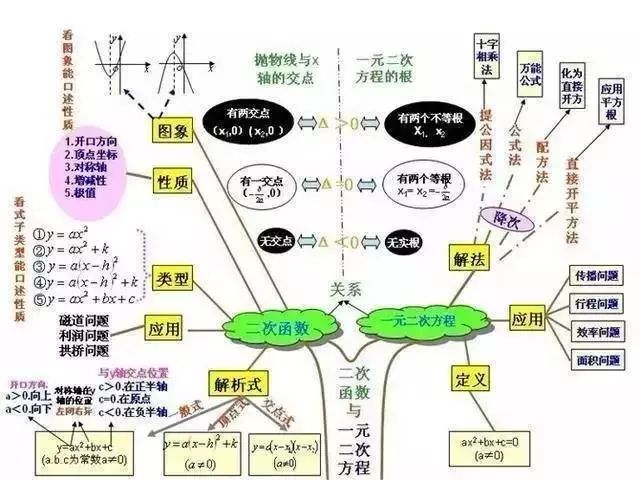 初中数学各章节知识点体系框架图整理