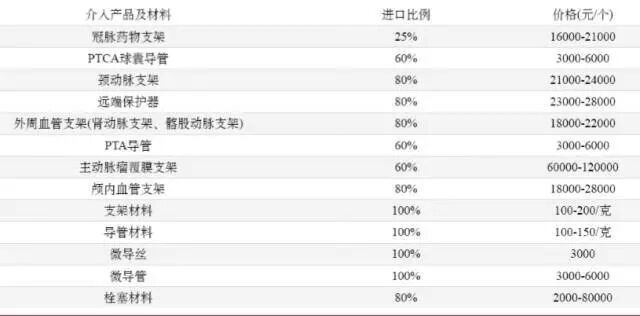 什么是介入耗材【介入耗材】我国介入耗材产品近况及具体产品／厂家汇总_https://www.jmylbn.com_新闻资讯_第6张