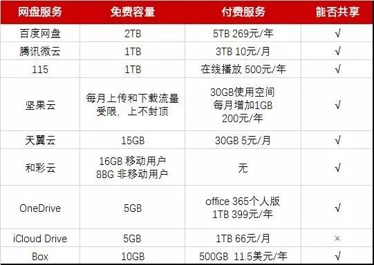 360云盘用qq登录不了_百度云盘下载用迅雷_云盘哪个最好用