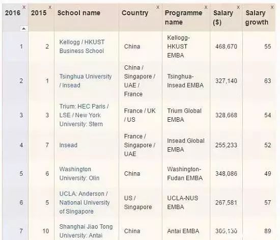 英媒发布全球EMBA排名：香港科技大学七度夺冠