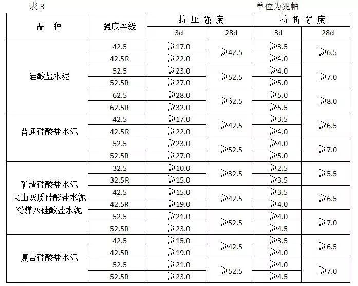 2,表3更改为新表:不同品种不同强度等级的通用硅酸盐水泥,其不同龄期