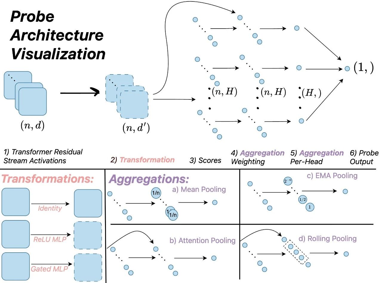 Figure 2: Different probing classifiers
