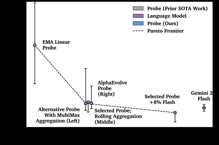 Figure 1: Performance vs Cost
