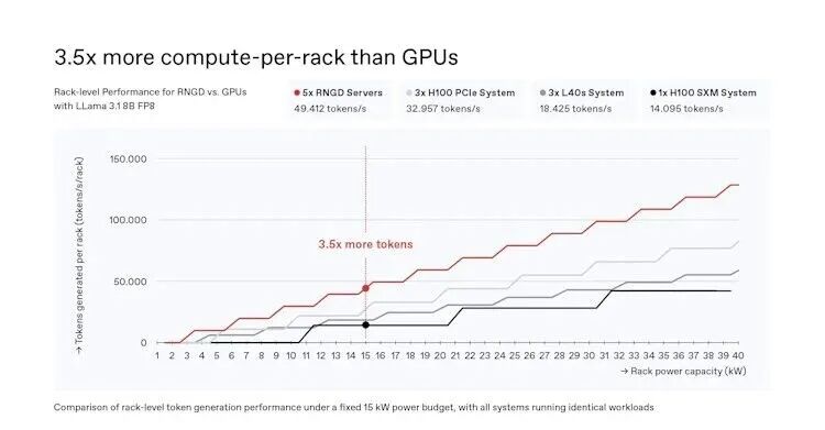 Furiosa AI芯片：推理效率超越H100 3.5倍