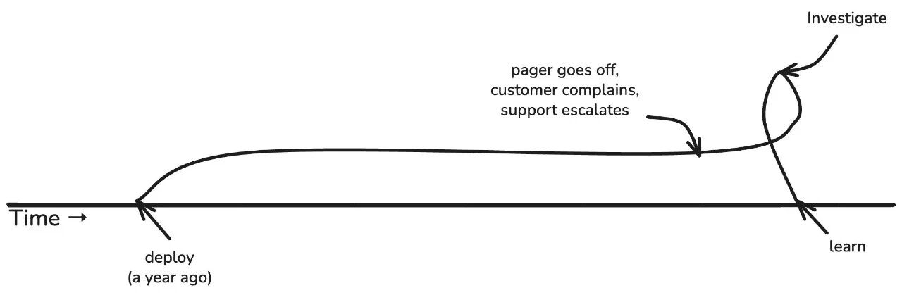 Image 11: An operational feedback loop.