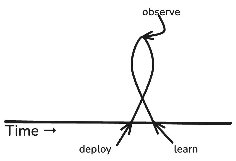 Image 3: Feedback loop