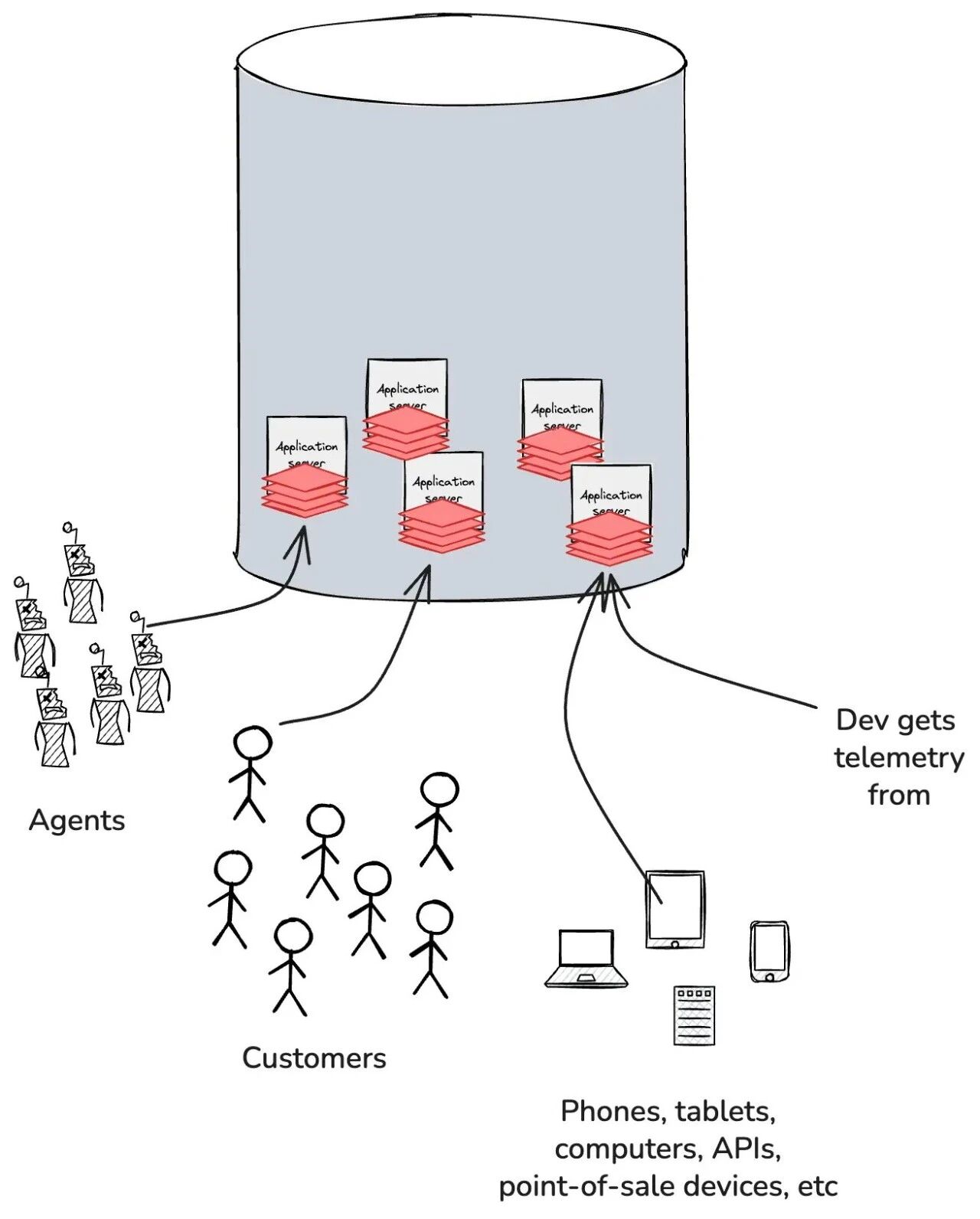 Image 16: Dev gets telemetry from.
