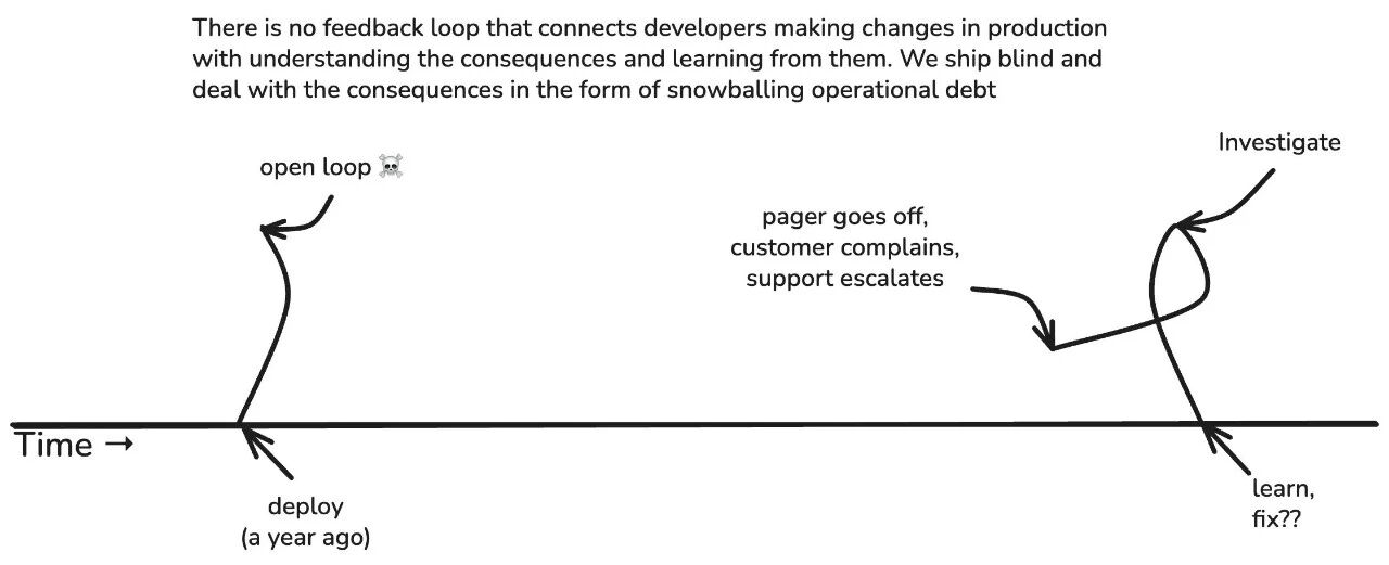 Image 12: An operational feedback loop.