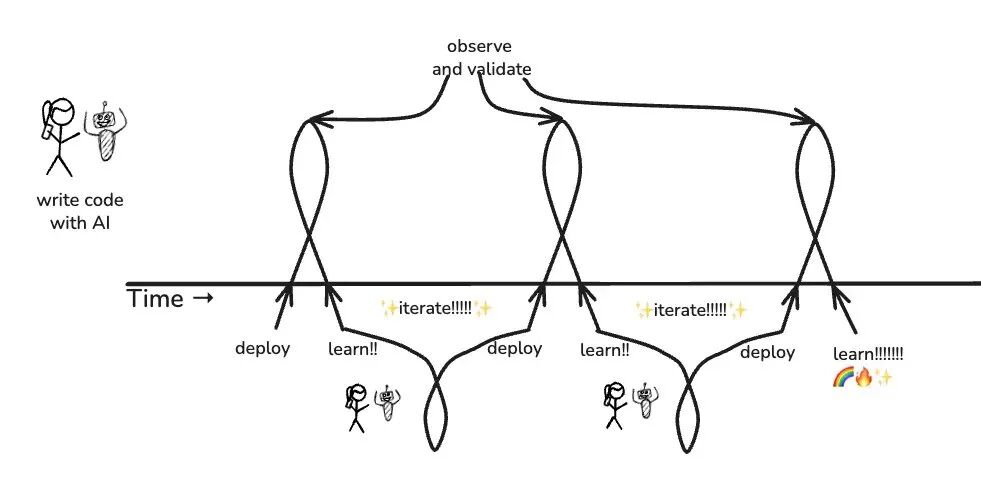 Image 18: Deploy learn iterate observe, deploy learn