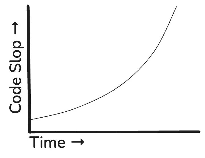 Image 2: Code Slop vs Time