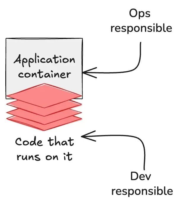 Image 13: Dev and ops responsibilities.