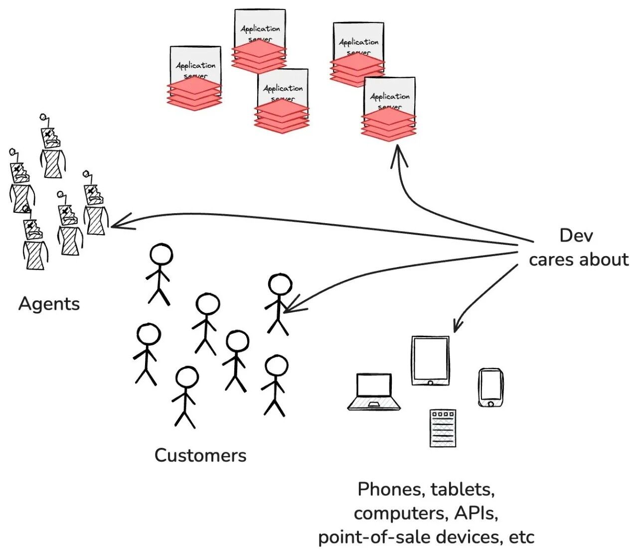 Image 15: What dev cares about.