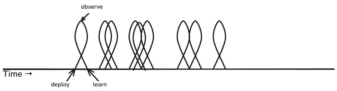 Image 4: Feedback loop when we ship frequently.