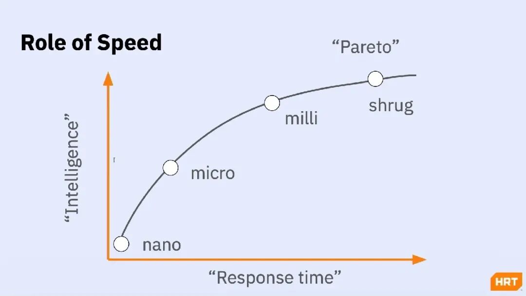 速度与智能之间的 Pareto 前沿