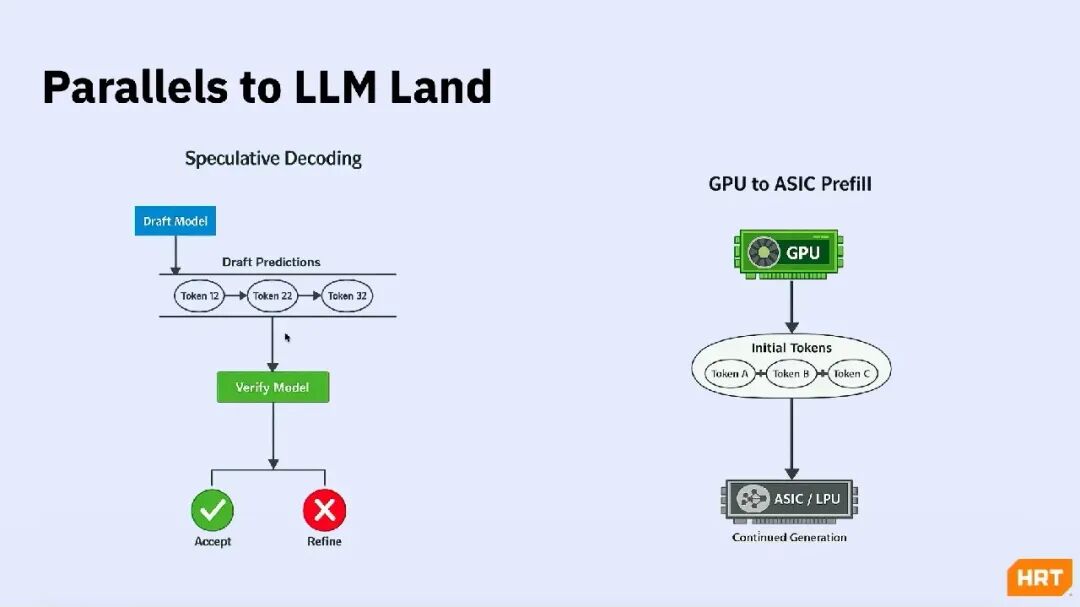 Speculative Decoding 与 GPU 到 ASIC 的异构推理