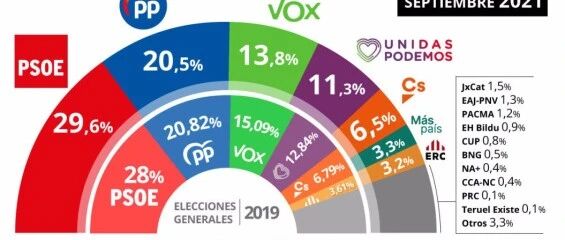 【欧浪】西班牙人不再那么担忧病毒  民调测验所有政客都不及格