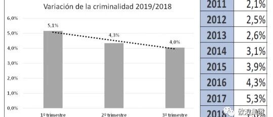 【欧浪网】西班牙为何不加强治安？睁眼说瞎话自认犯罪下降