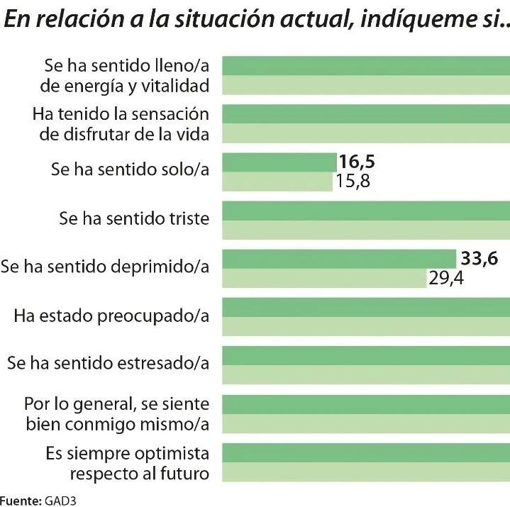 【欧浪网】调差显示西班牙人禁足两个月后   幸福感指数直线下降