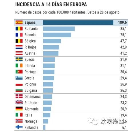 【欧浪网】西班牙疫情比3月警报状态令还要严重  难怪被全欧拉黑