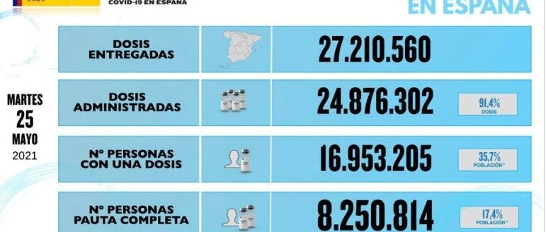 【欧浪网】西班牙日增5千多例  疫情改善放慢  举国大放松下可能导致疫情回升