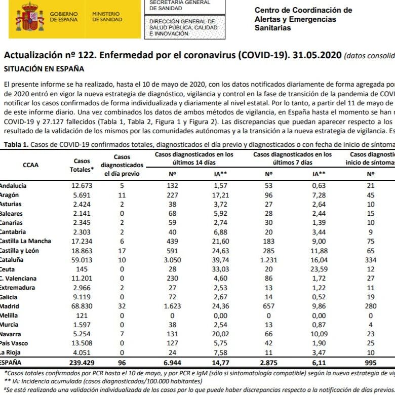 【欧浪网】今日新增确诊201例   有三个大区0增长
