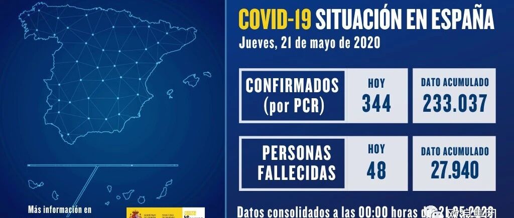 【欧浪网】西班牙累计23.3万例  西蒙表示只有10%病例被识别
