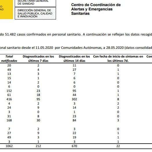 【欧浪网】半月来的新增里有10%是医护  马德里三个郊区申请做全民作血清抗体检测