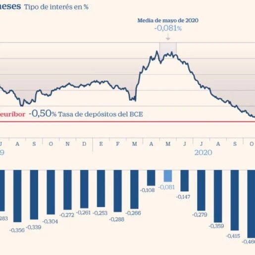 【欧浪网】Euribor利率持续四个月微弱反弹  买房供贷会更贵了吗？