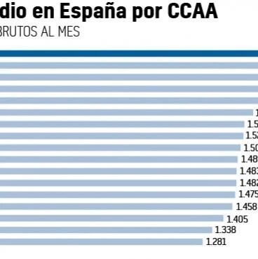 【欧浪网】疫情让西班牙平均工资下跌至1641欧元