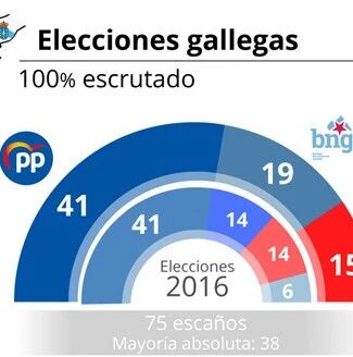 【欧浪网】党派选举！加利西亚人民党取得胜利 巴斯克民族党弱势得胜