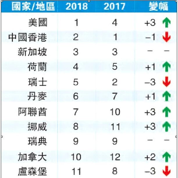 【欧浪网】因为懒？西班牙全球竞争力排名又下降了...