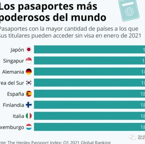 【欧浪网】全球护照排名出炉  西班牙第四  中国护照再进阶五位