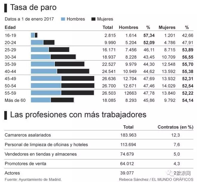 【欧浪网】马德里市政府两年内将斥资8亿欧振兴就业