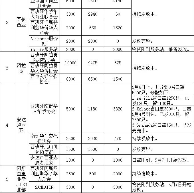【欧浪网】青田县人民政府援助西班牙侨胞口罩发放情况公布