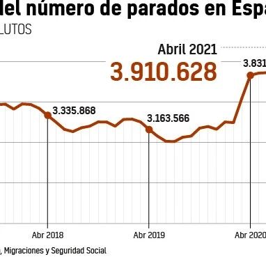 【欧浪网】西班牙失业数字下降  政府表示开始过渡向复苏