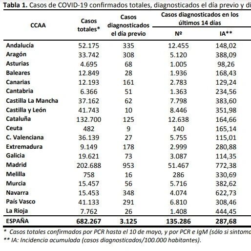 【欧浪网】西班牙再增一万例  当前死亡率极低  整个欧洲不再重视病毒