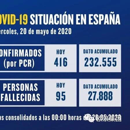 【欧浪网】西班牙除了四个严重大区，其余大区改善都显著