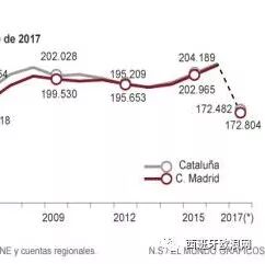 【欧浪网】被马德里超越 加泰不再是全国最富大区