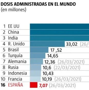 【欧浪网】西班牙疫苗接种全球第16  德国妇女接种阿斯利康疫苗后死亡