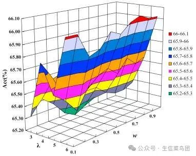 10 倍交叉验证中获得的精度