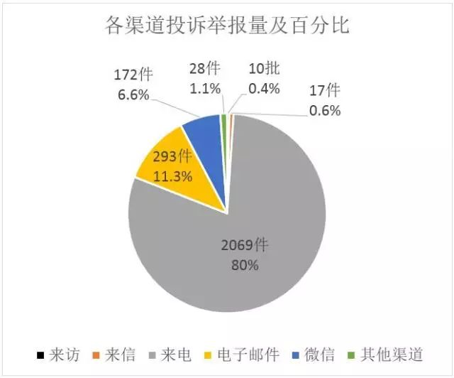 您举报了吗! | 7月 北京共受理环保投诉举报事项2589件