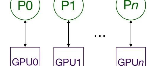 Pytorch分布式训练简明教程 机器学习算法工程师 微信公众号文章阅读 Wemp