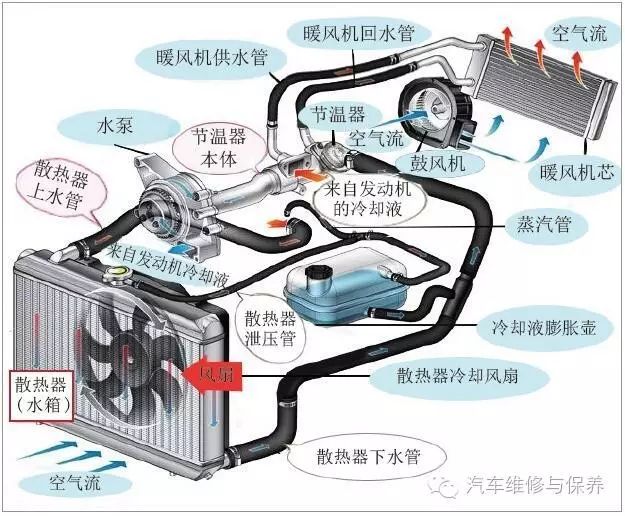 再流回到发动机燃烧室周边吸收热量,由水泵驱动的循环流动的冷却液