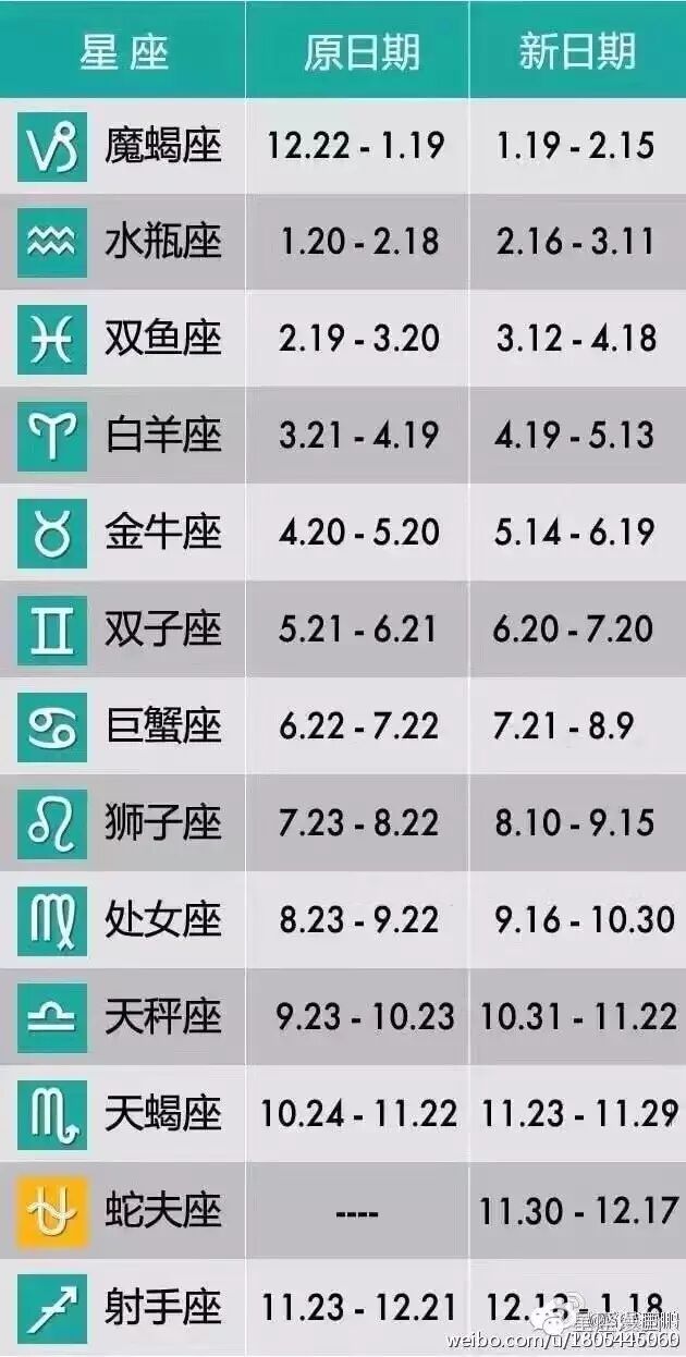 12星座变更为13星座 新加的星座是蛇夫座 自由微信 Freewechat