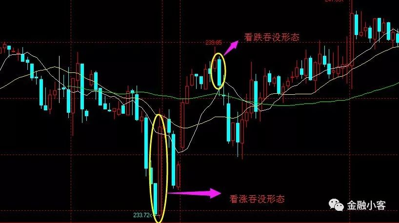 蜡烛图技术(二)——反转形态