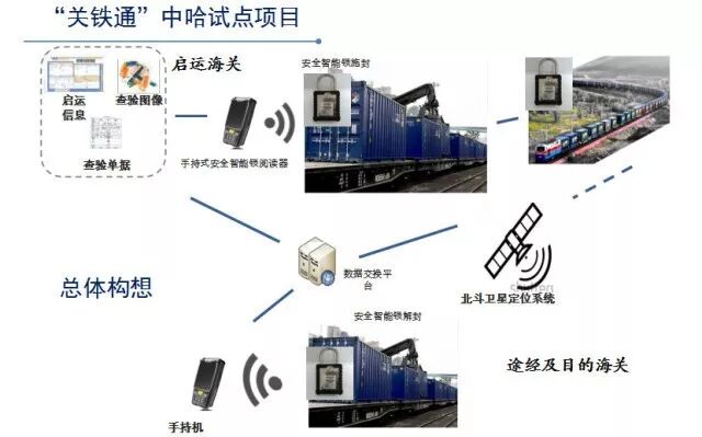 “关铁通”项目测试成功！进口国海关不再实施开箱侵入式查验 